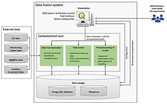 PQD Data fusion system chart 556px